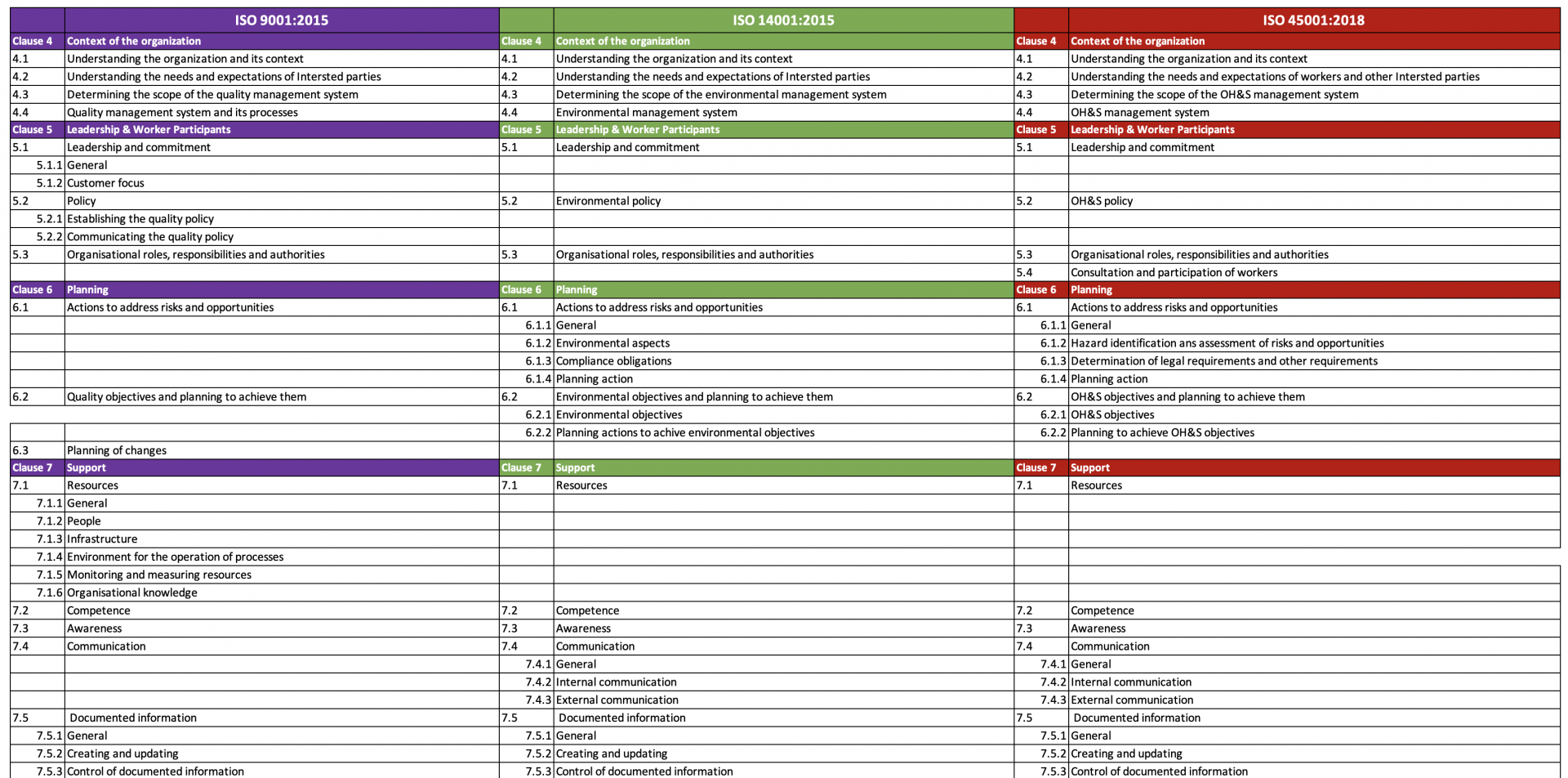 Preparing to Integrate ISO 9001, ISO 14001 and ISO 45001